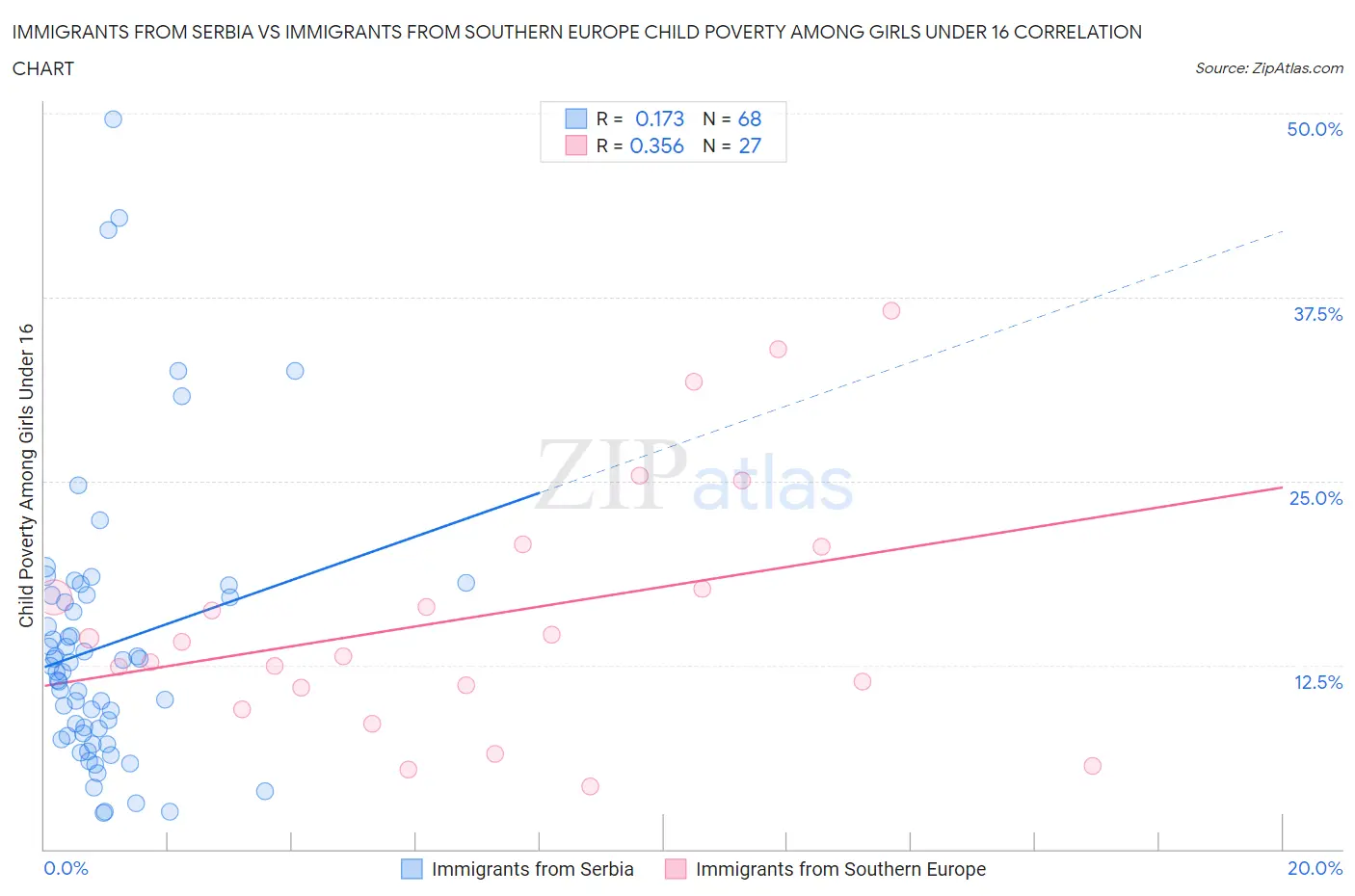 Immigrants from Serbia vs Immigrants from Southern Europe Child Poverty Among Girls Under 16