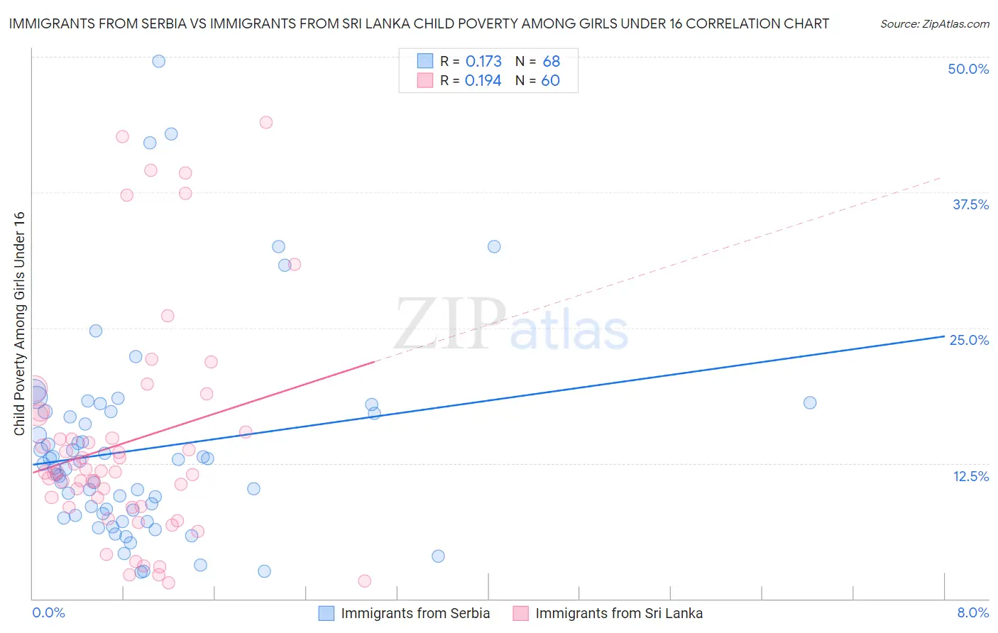 Immigrants from Serbia vs Immigrants from Sri Lanka Child Poverty Among Girls Under 16