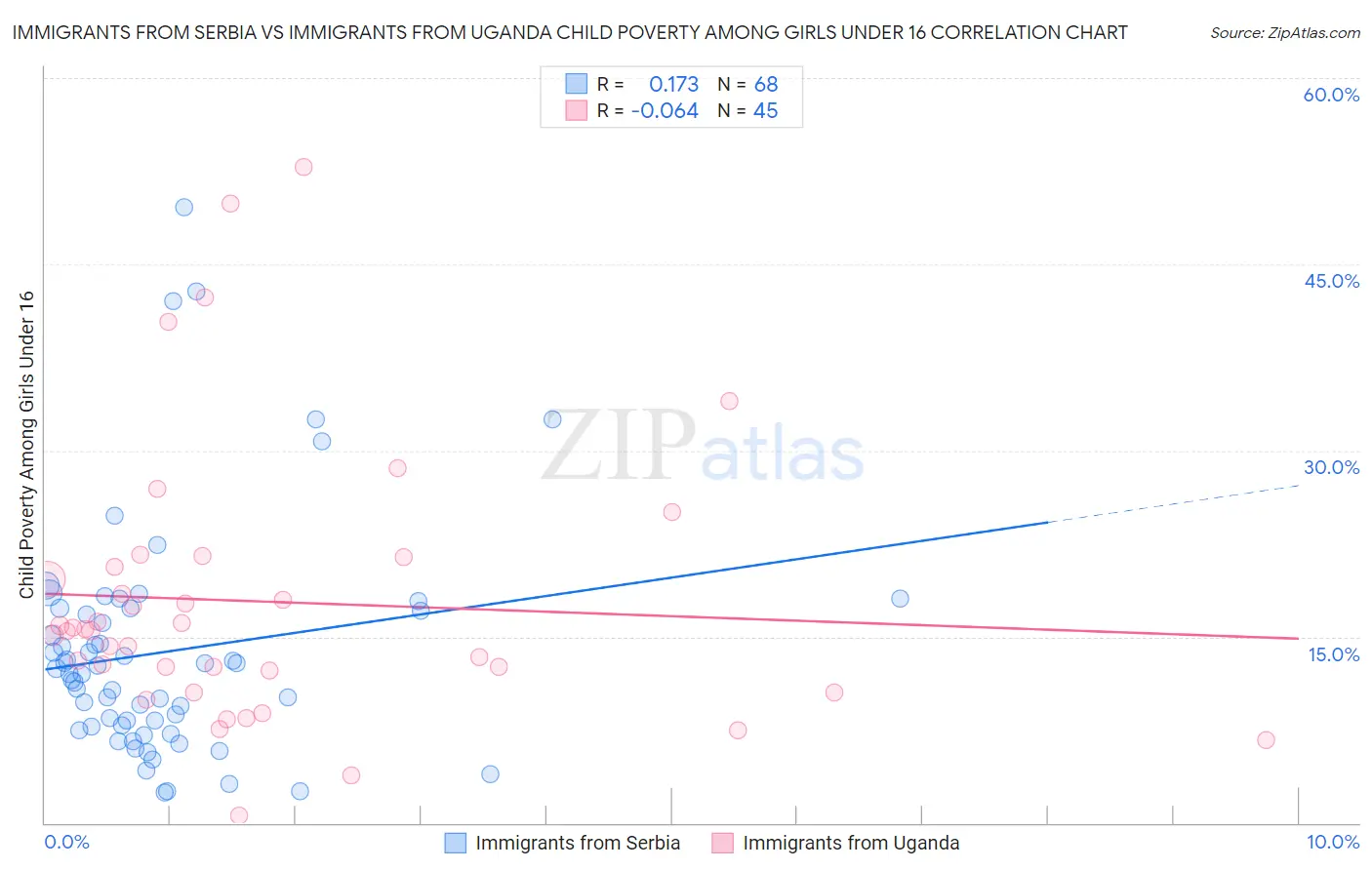 Immigrants from Serbia vs Immigrants from Uganda Child Poverty Among Girls Under 16