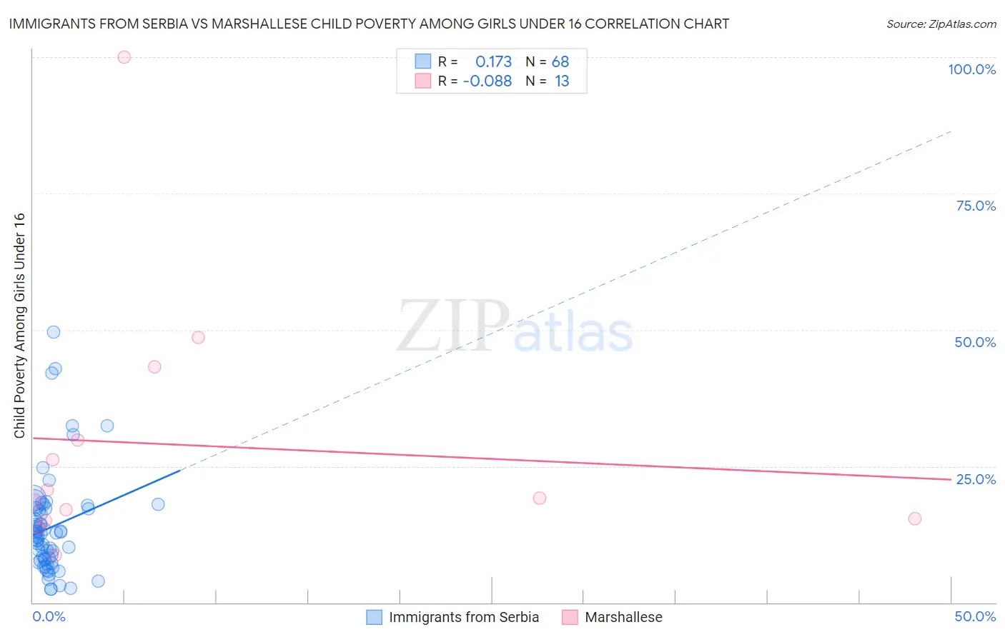 Immigrants from Serbia vs Marshallese Child Poverty Among Girls Under 16