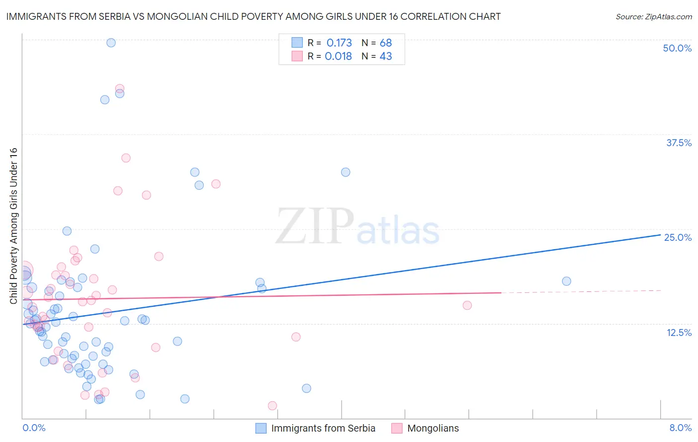 Immigrants from Serbia vs Mongolian Child Poverty Among Girls Under 16