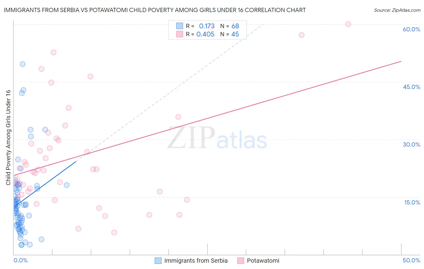 Immigrants from Serbia vs Potawatomi Child Poverty Among Girls Under 16