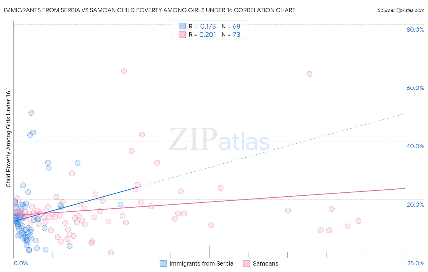 Immigrants from Serbia vs Samoan Child Poverty Among Girls Under 16