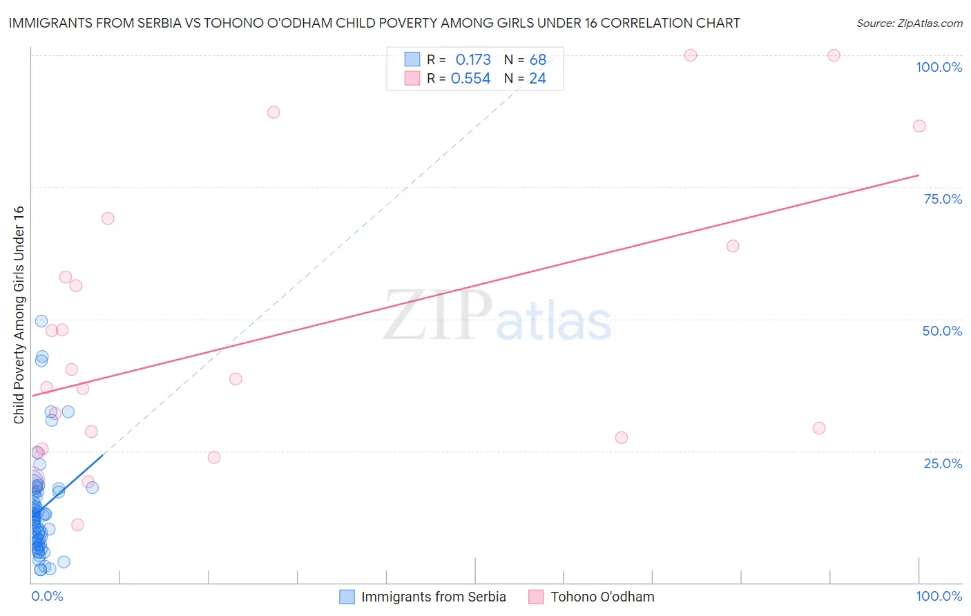 Immigrants from Serbia vs Tohono O'odham Child Poverty Among Girls Under 16