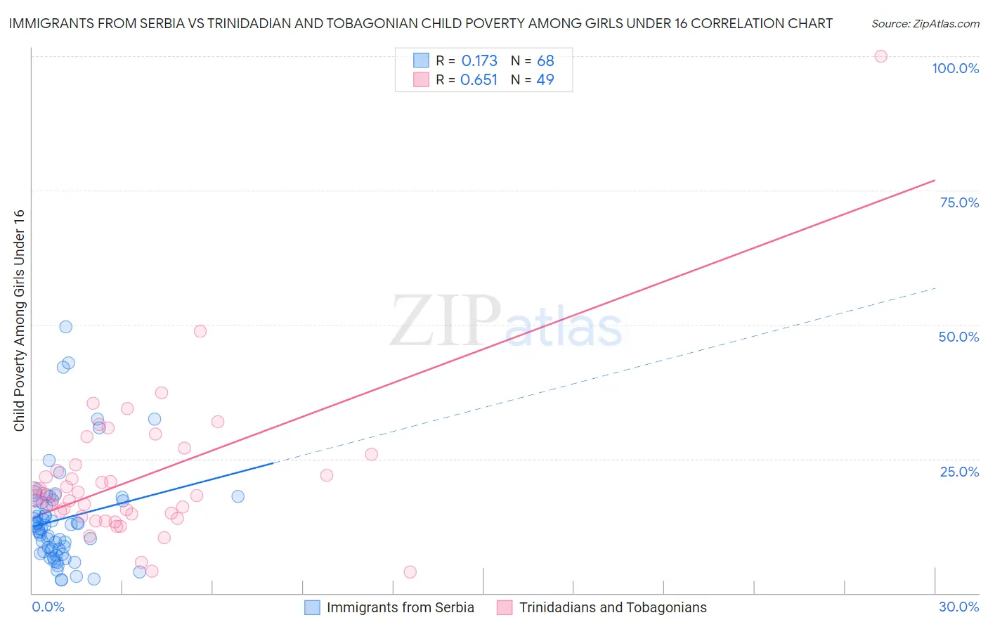 Immigrants from Serbia vs Trinidadian and Tobagonian Child Poverty Among Girls Under 16