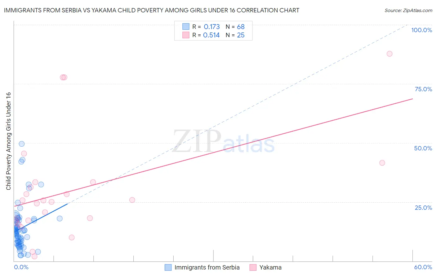 Immigrants from Serbia vs Yakama Child Poverty Among Girls Under 16