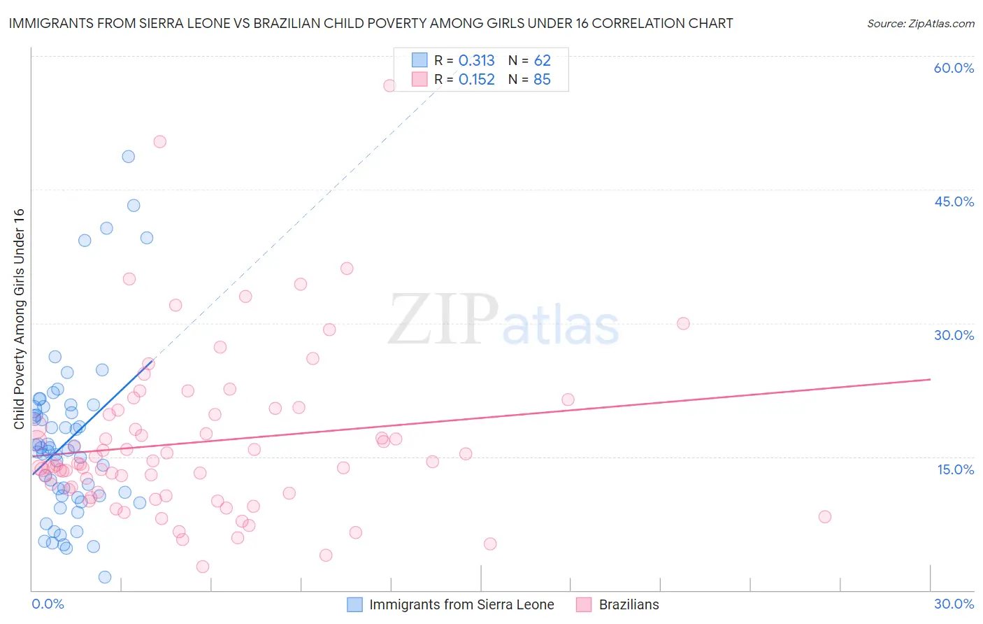 Immigrants from Sierra Leone vs Brazilian Child Poverty Among Girls Under 16