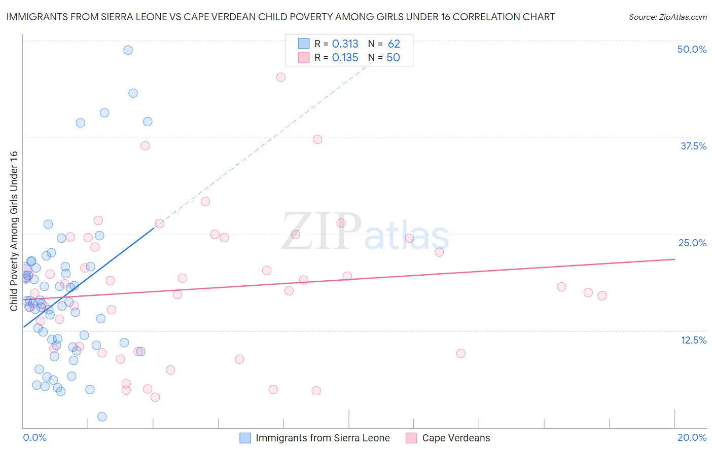 Immigrants from Sierra Leone vs Cape Verdean Child Poverty Among Girls Under 16