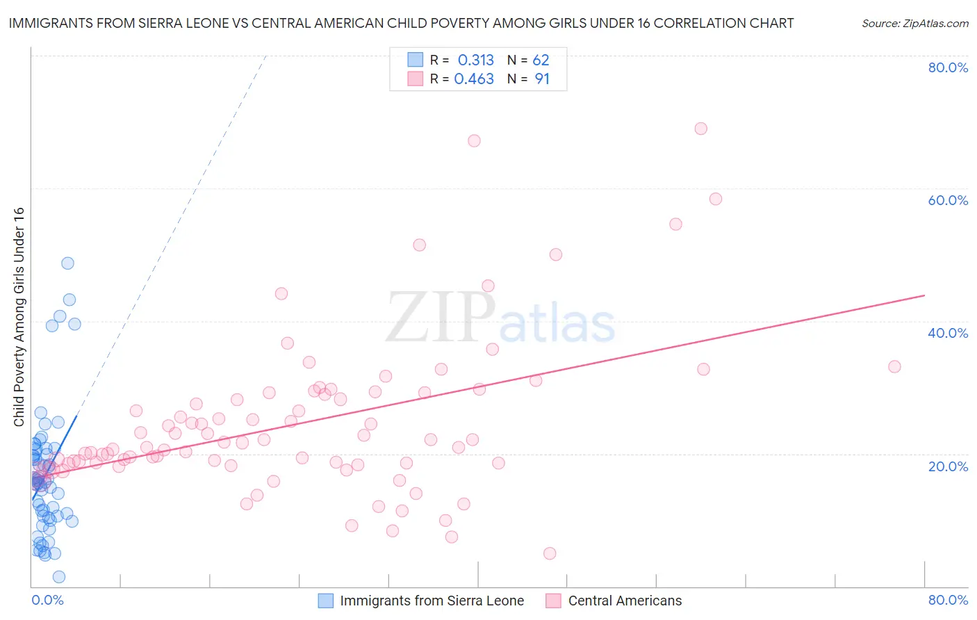 Immigrants from Sierra Leone vs Central American Child Poverty Among Girls Under 16
