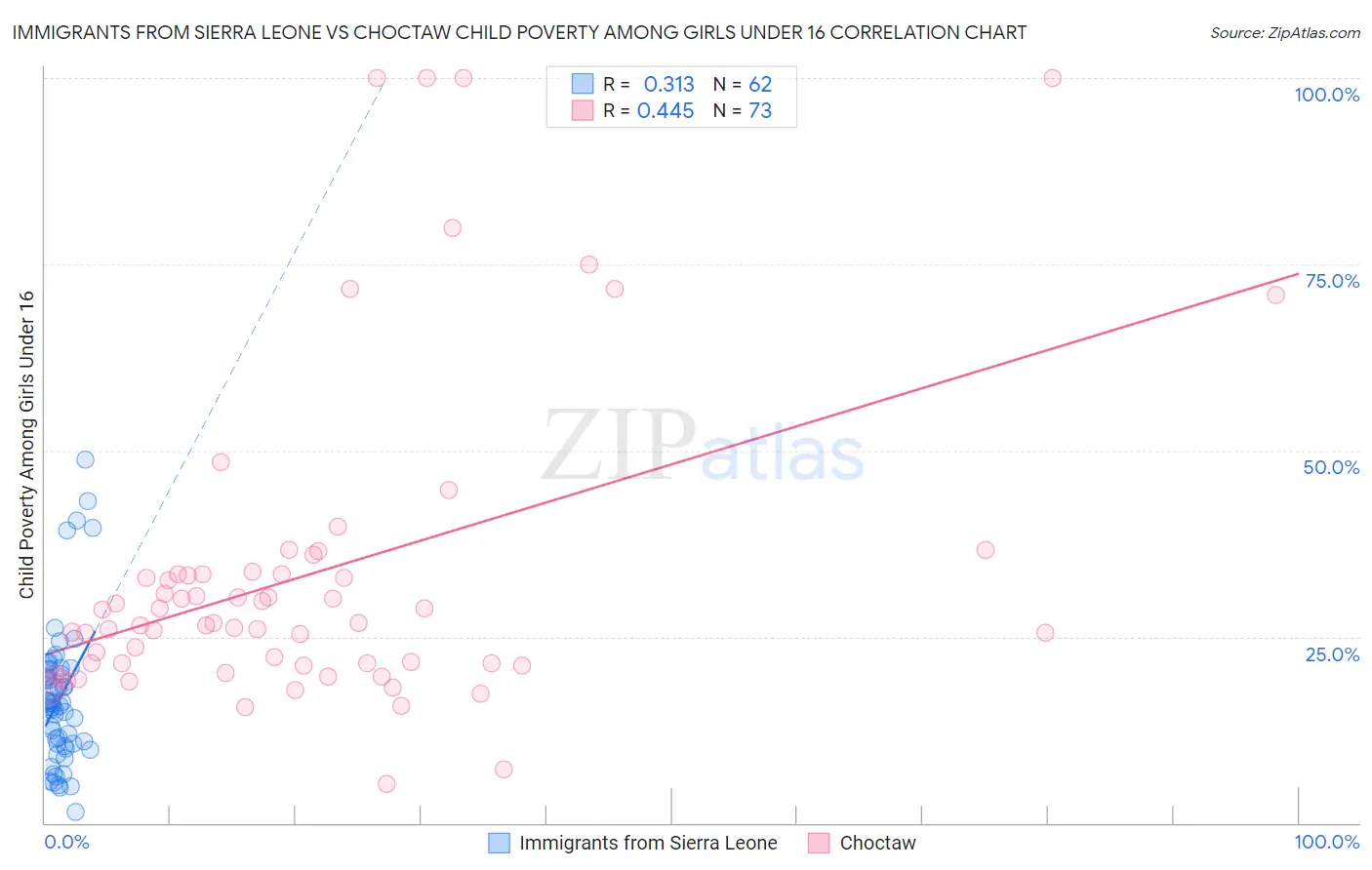 Immigrants from Sierra Leone vs Choctaw Child Poverty Among Girls Under 16