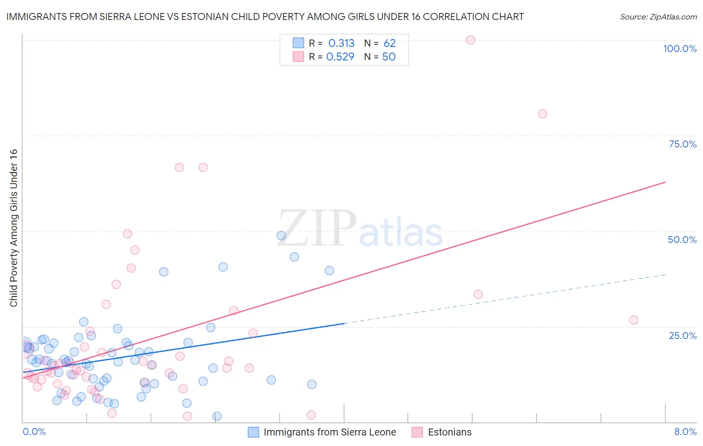 Immigrants from Sierra Leone vs Estonian Child Poverty Among Girls Under 16