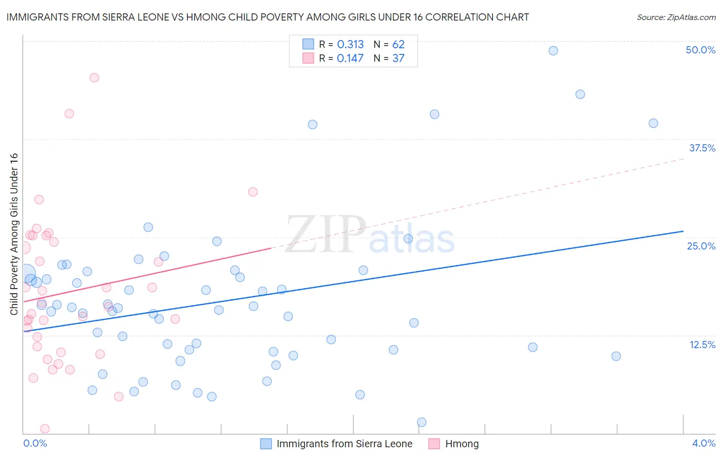 Immigrants from Sierra Leone vs Hmong Child Poverty Among Girls Under 16