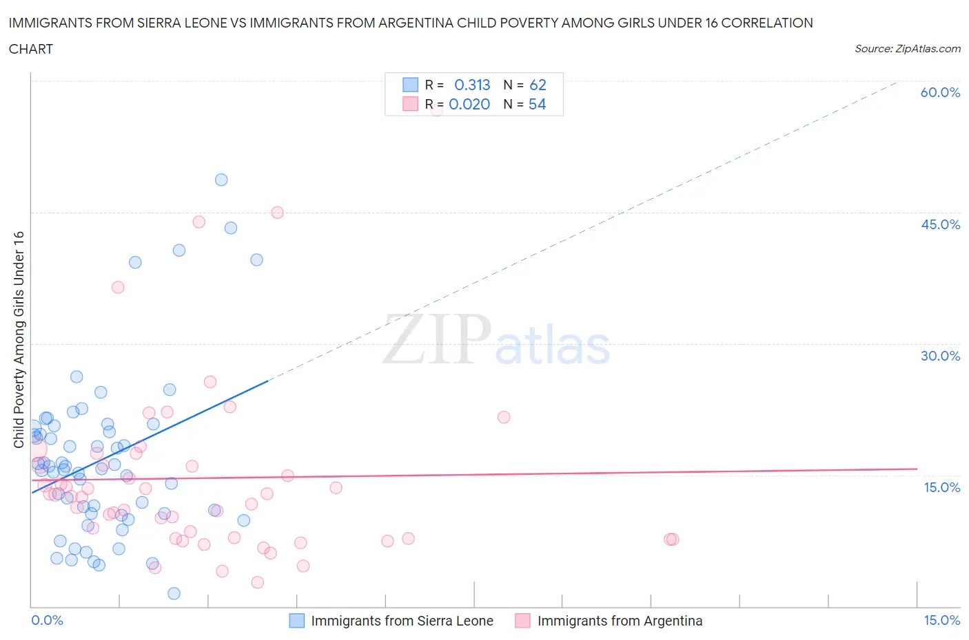 Immigrants from Sierra Leone vs Immigrants from Argentina Child Poverty Among Girls Under 16