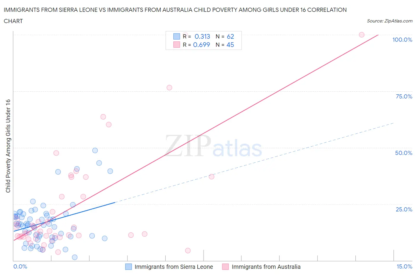 Immigrants from Sierra Leone vs Immigrants from Australia Child Poverty Among Girls Under 16