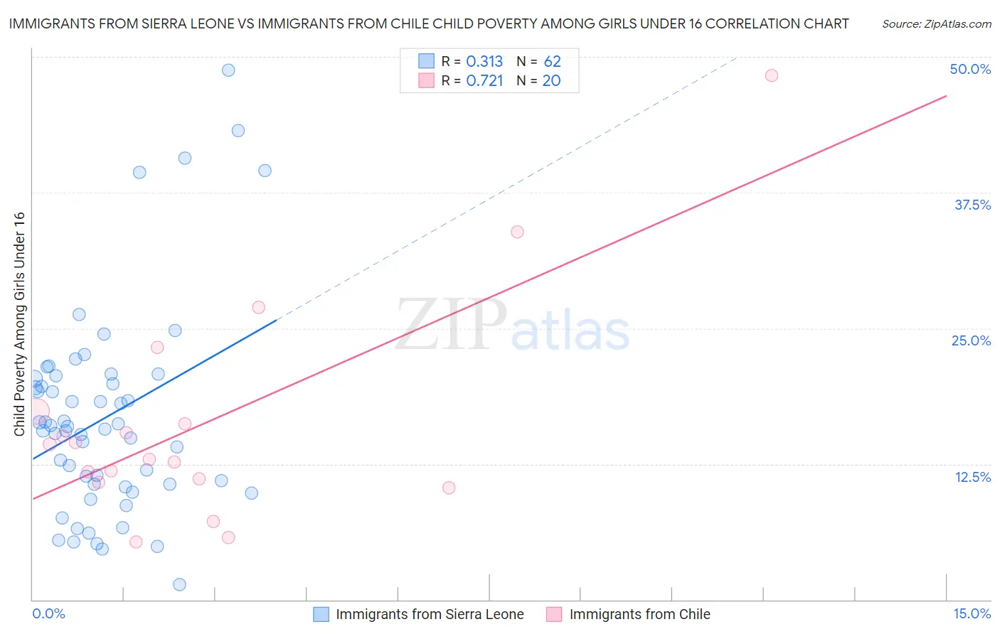 Immigrants from Sierra Leone vs Immigrants from Chile Child Poverty Among Girls Under 16