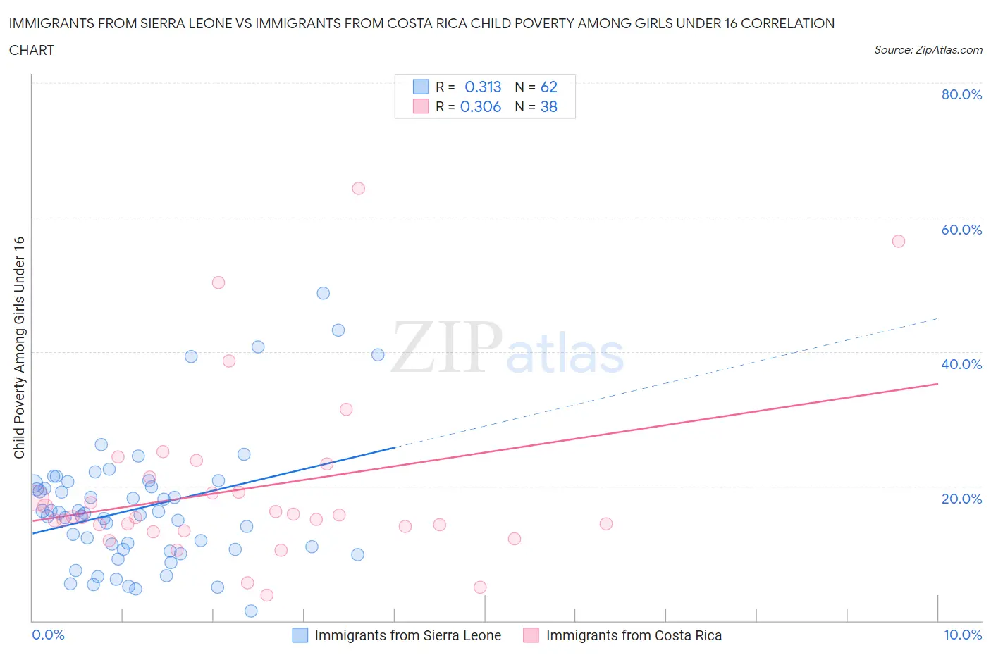 Immigrants from Sierra Leone vs Immigrants from Costa Rica Child Poverty Among Girls Under 16