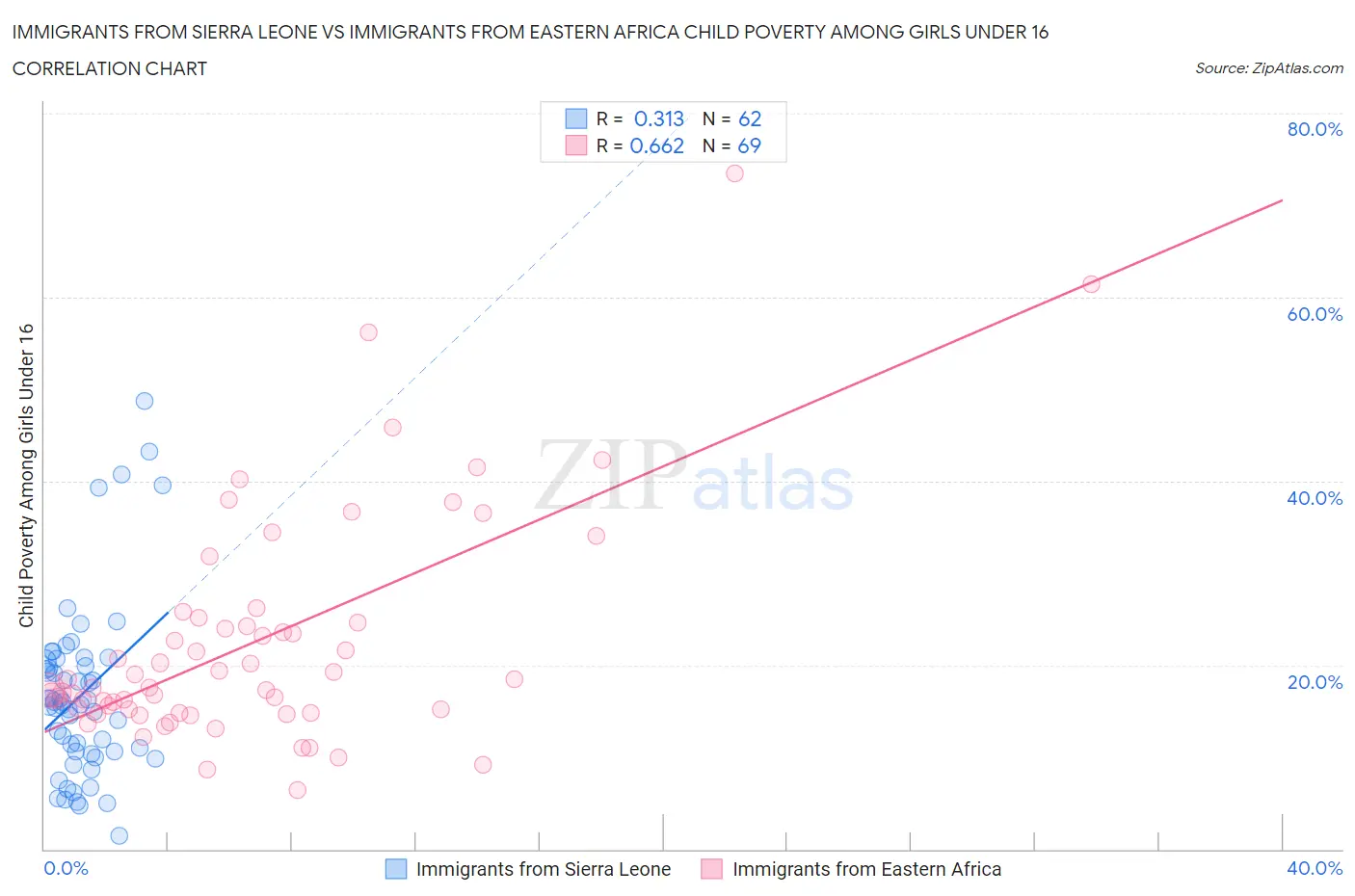 Immigrants from Sierra Leone vs Immigrants from Eastern Africa Child Poverty Among Girls Under 16