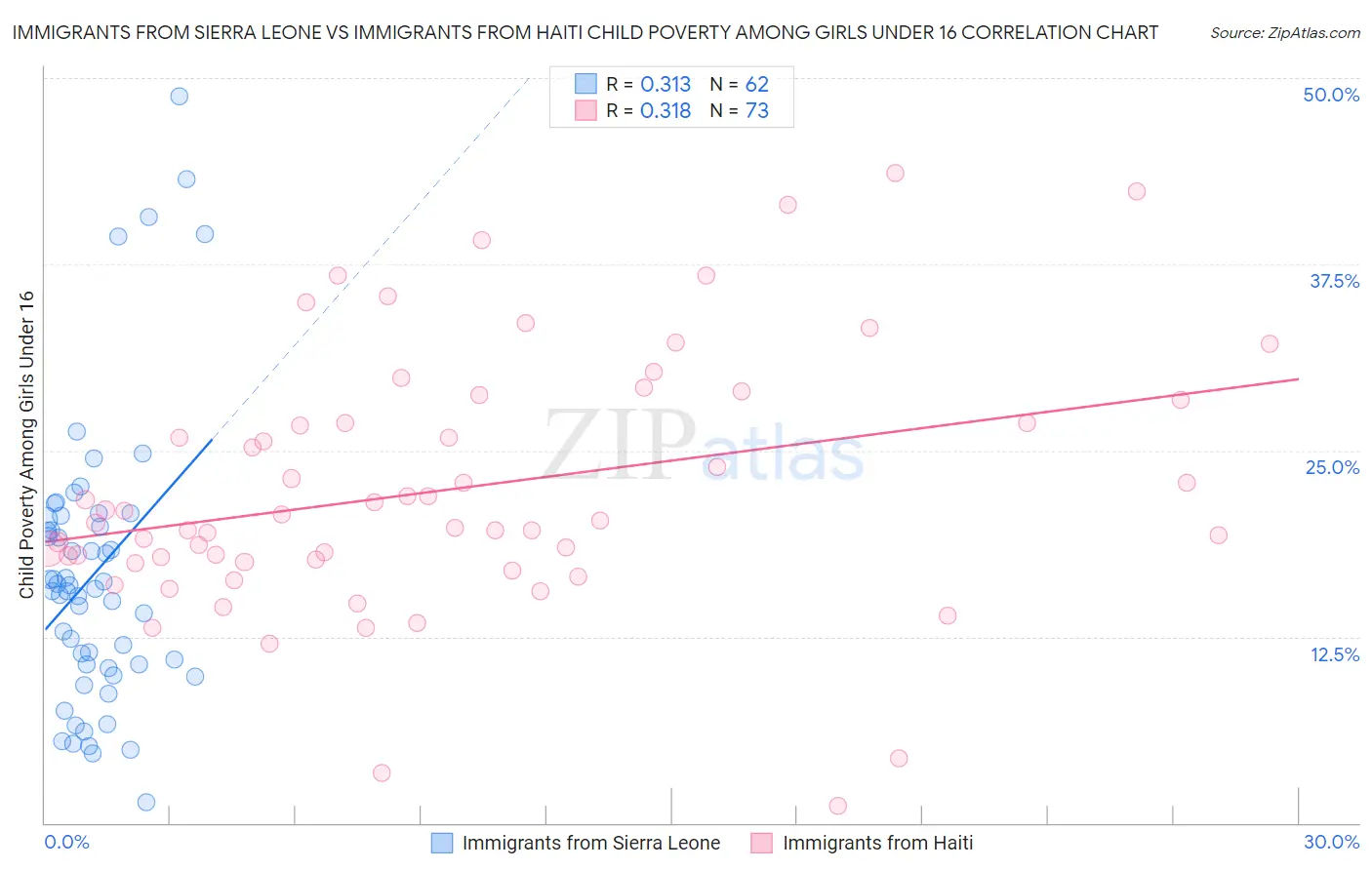 Immigrants from Sierra Leone vs Immigrants from Haiti Child Poverty Among Girls Under 16