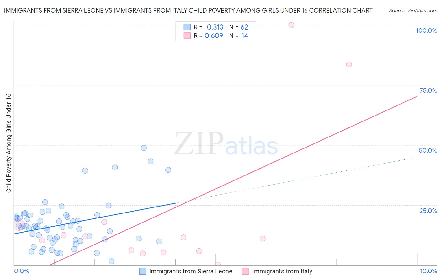 Immigrants from Sierra Leone vs Immigrants from Italy Child Poverty Among Girls Under 16