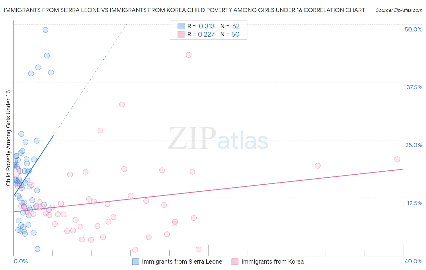 Immigrants from Sierra Leone vs Immigrants from Korea Child Poverty Among Girls Under 16