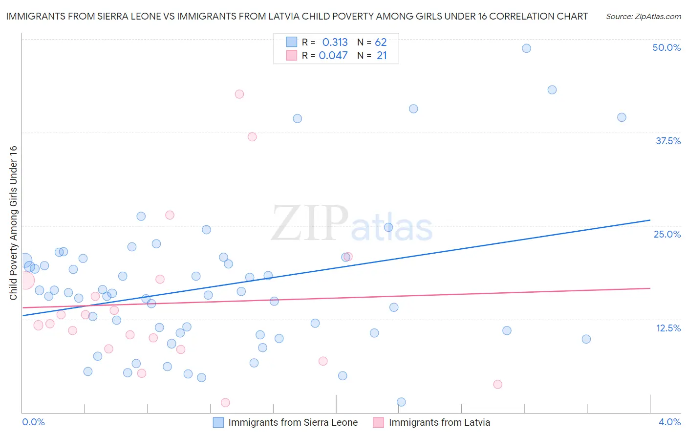 Immigrants from Sierra Leone vs Immigrants from Latvia Child Poverty Among Girls Under 16