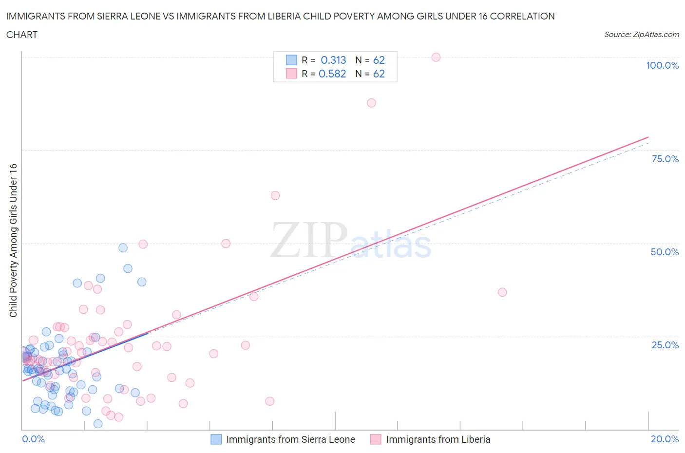 Immigrants from Sierra Leone vs Immigrants from Liberia Child Poverty Among Girls Under 16