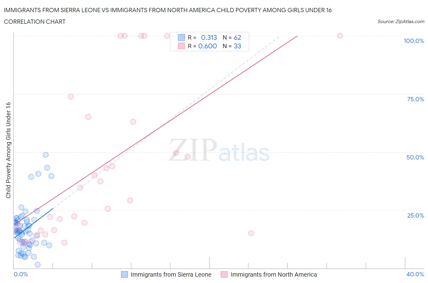 Immigrants from Sierra Leone vs Immigrants from North America Child Poverty Among Girls Under 16