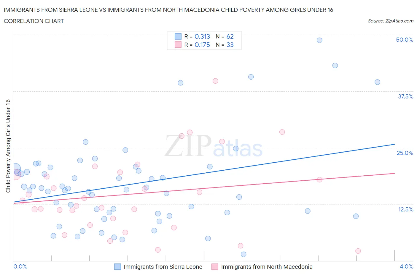 Immigrants from Sierra Leone vs Immigrants from North Macedonia Child Poverty Among Girls Under 16