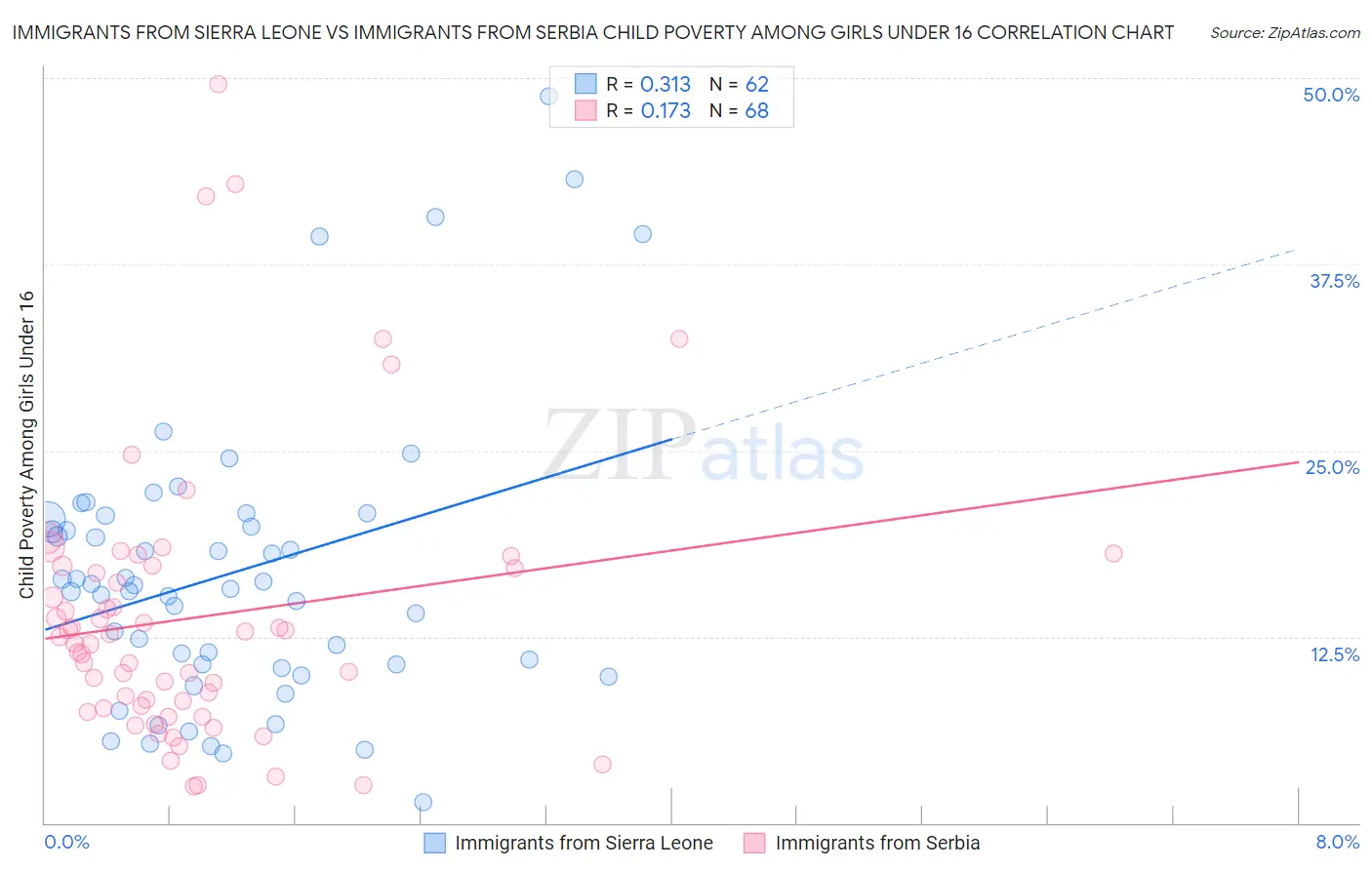 Immigrants from Sierra Leone vs Immigrants from Serbia Child Poverty Among Girls Under 16