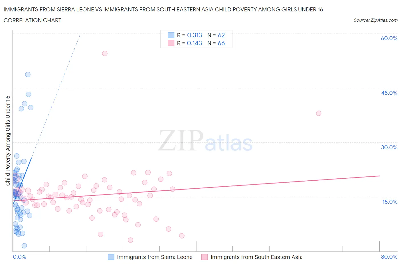 Immigrants from Sierra Leone vs Immigrants from South Eastern Asia Child Poverty Among Girls Under 16