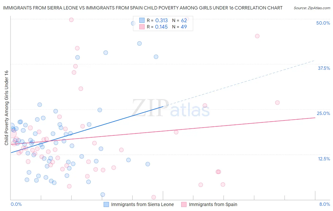 Immigrants from Sierra Leone vs Immigrants from Spain Child Poverty Among Girls Under 16