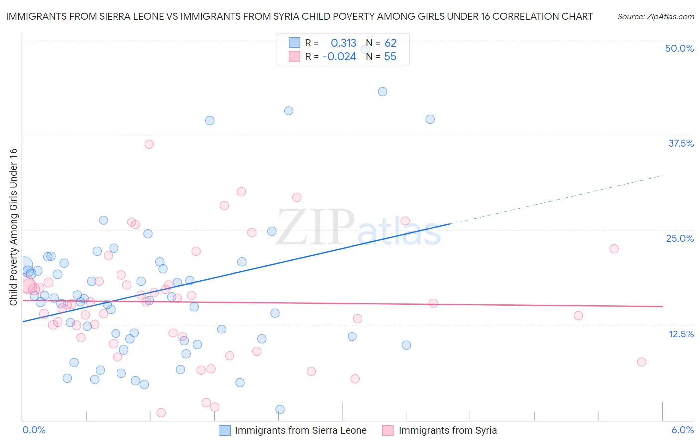 Immigrants from Sierra Leone vs Immigrants from Syria Child Poverty Among Girls Under 16