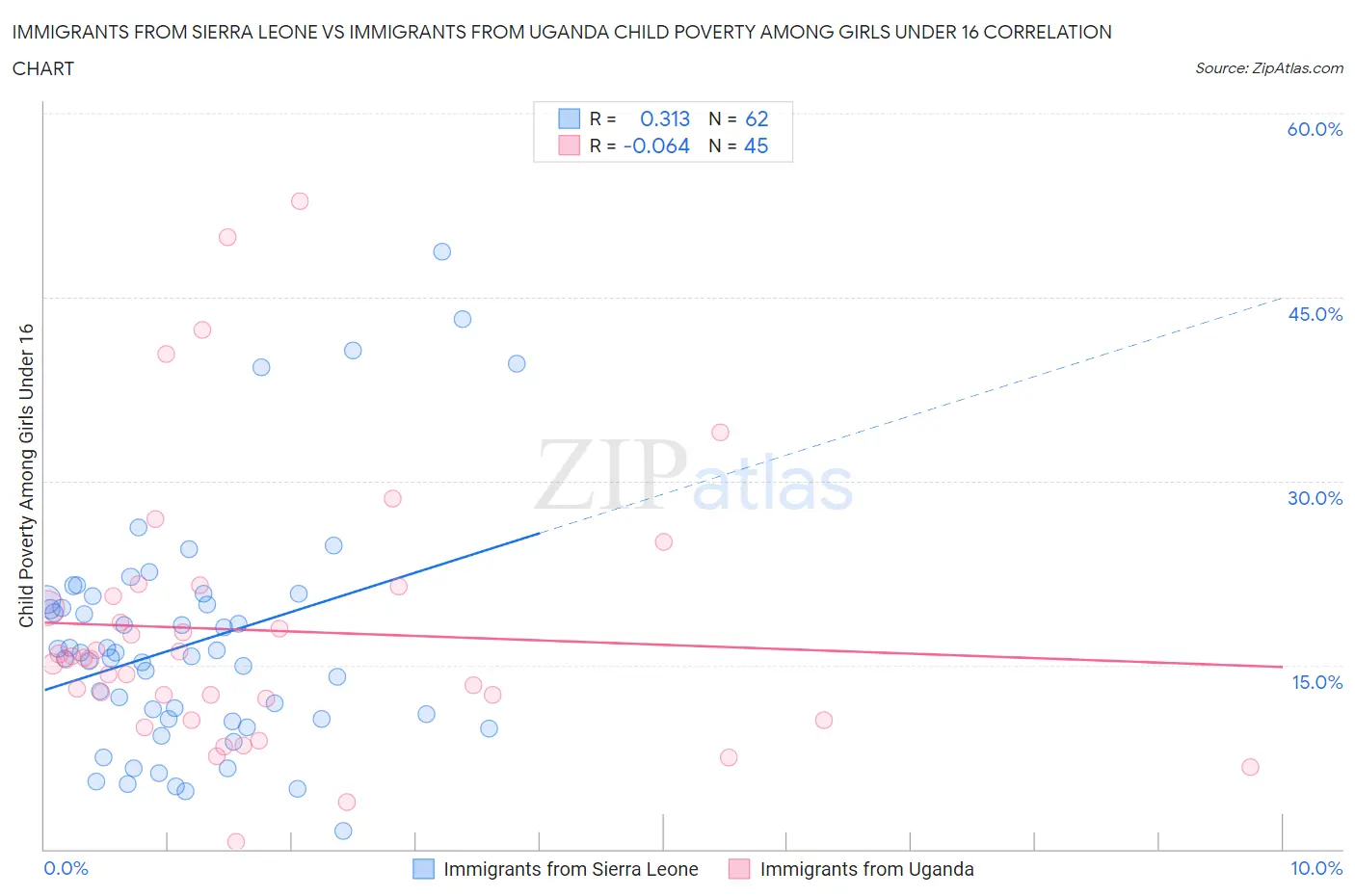 Immigrants from Sierra Leone vs Immigrants from Uganda Child Poverty Among Girls Under 16