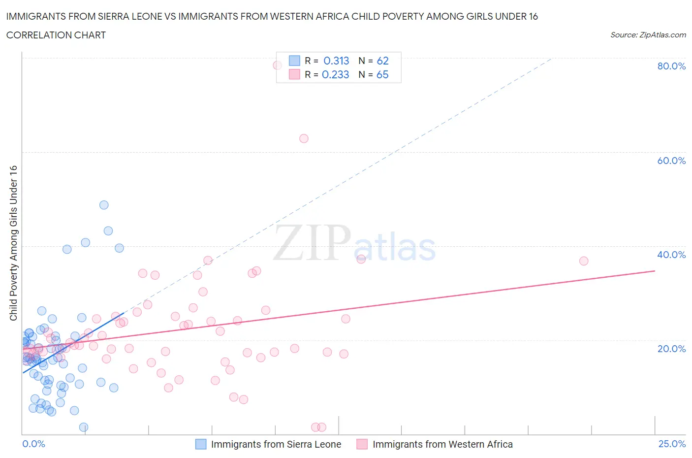 Immigrants from Sierra Leone vs Immigrants from Western Africa Child Poverty Among Girls Under 16