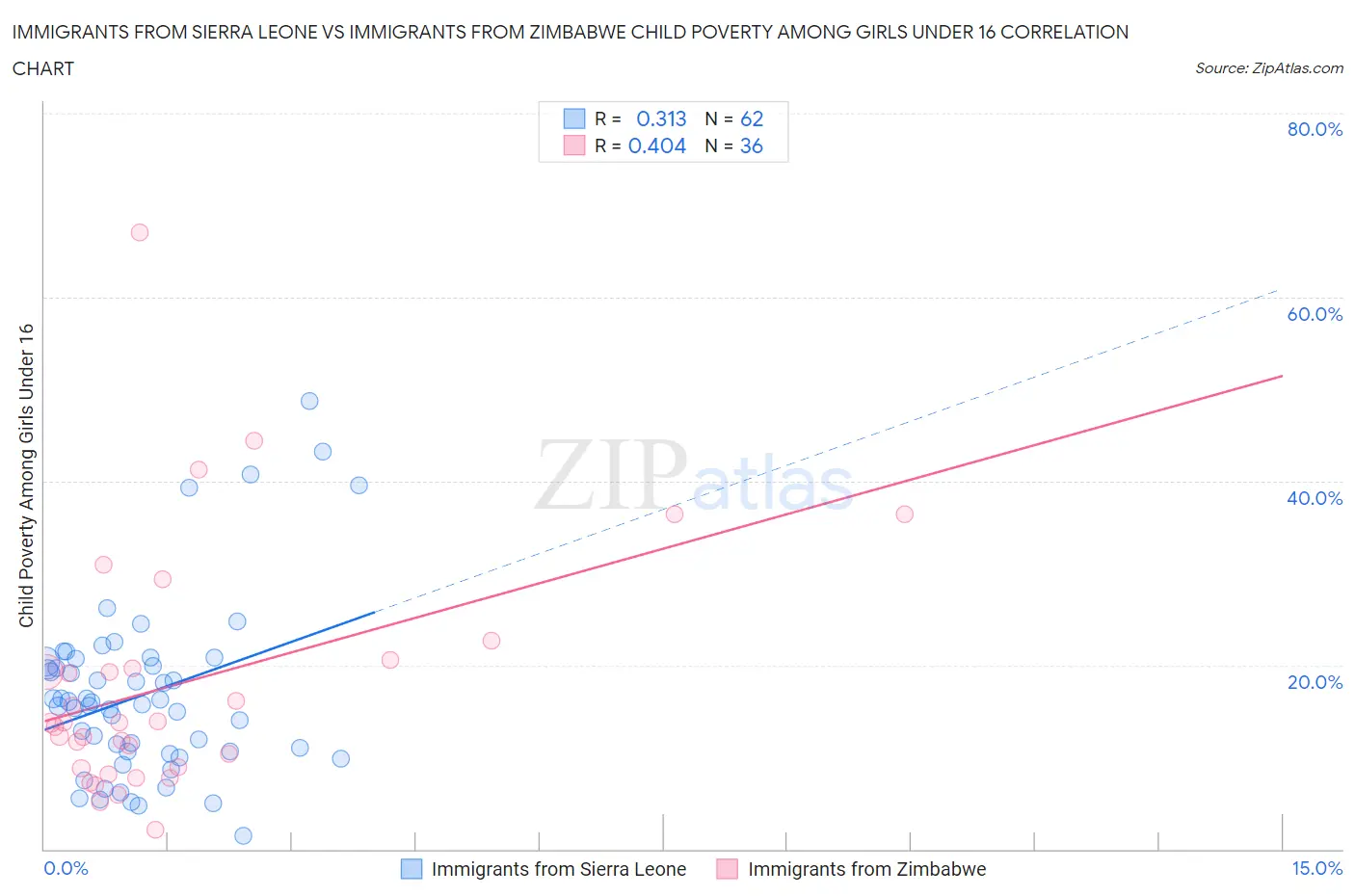 Immigrants from Sierra Leone vs Immigrants from Zimbabwe Child Poverty Among Girls Under 16