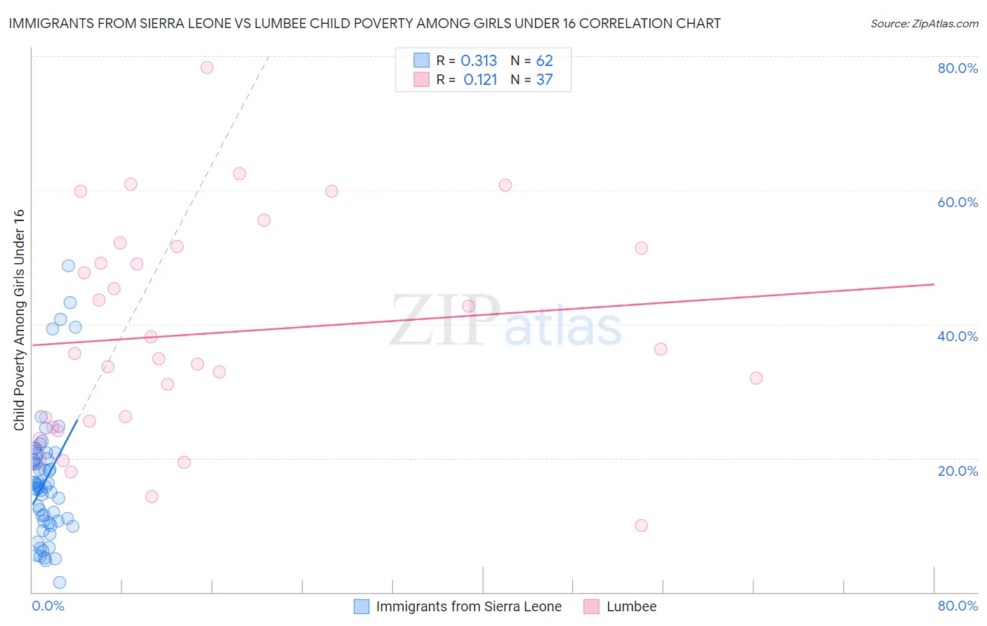 Immigrants from Sierra Leone vs Lumbee Child Poverty Among Girls Under 16