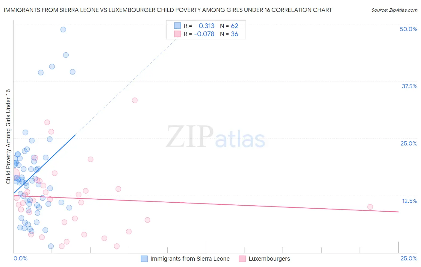 Immigrants from Sierra Leone vs Luxembourger Child Poverty Among Girls Under 16