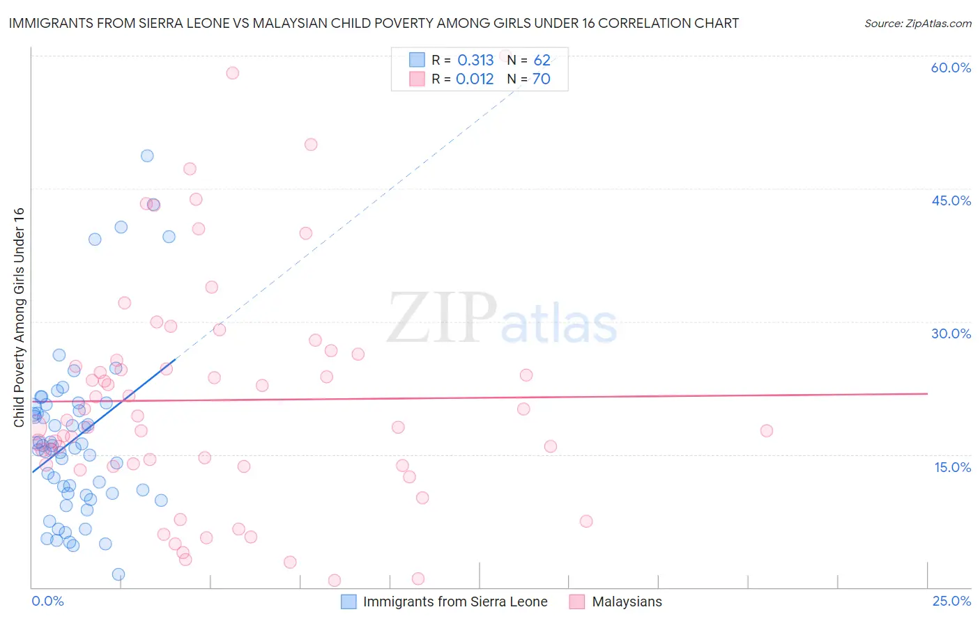 Immigrants from Sierra Leone vs Malaysian Child Poverty Among Girls Under 16