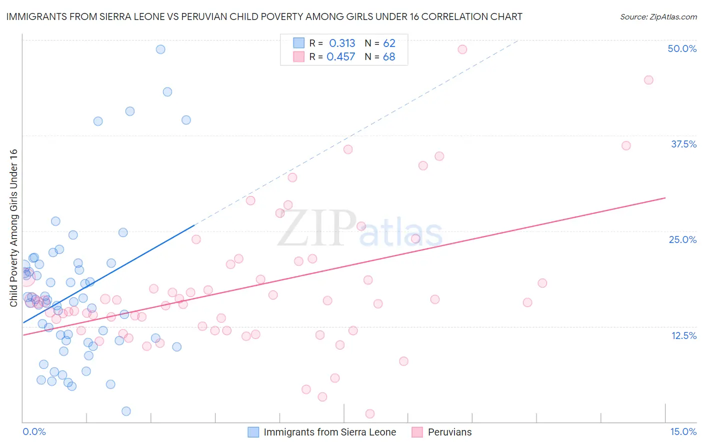 Immigrants from Sierra Leone vs Peruvian Child Poverty Among Girls Under 16