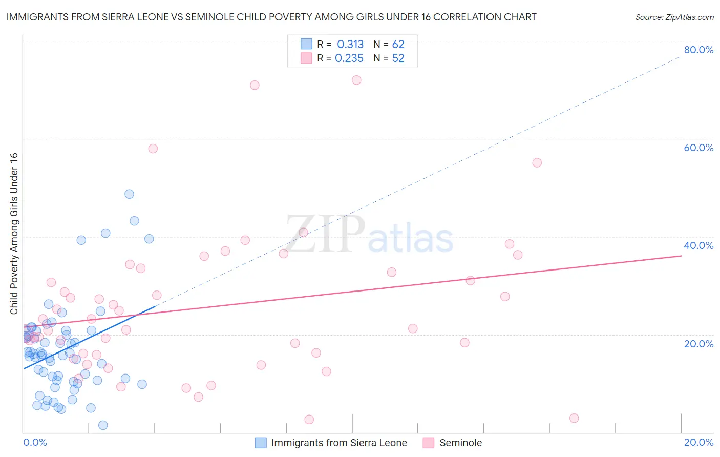 Immigrants from Sierra Leone vs Seminole Child Poverty Among Girls Under 16