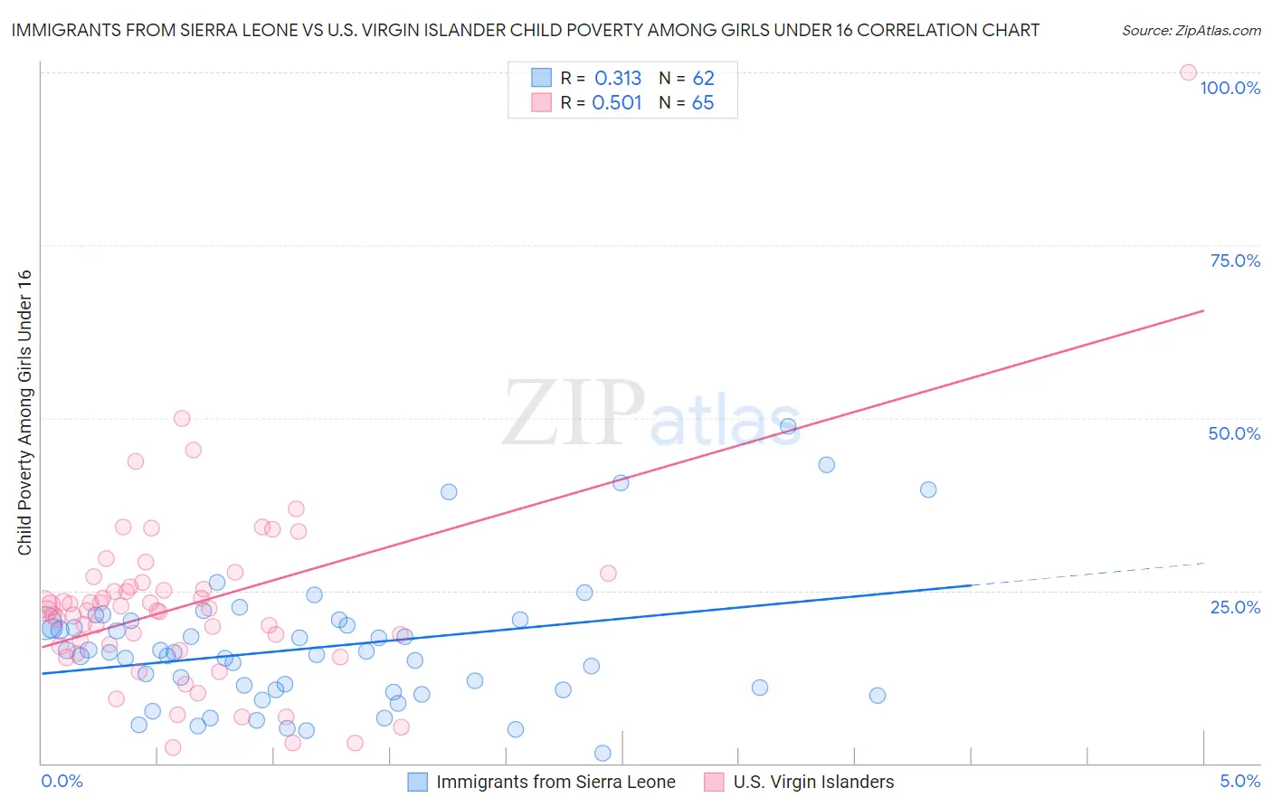 Immigrants from Sierra Leone vs U.S. Virgin Islander Child Poverty Among Girls Under 16