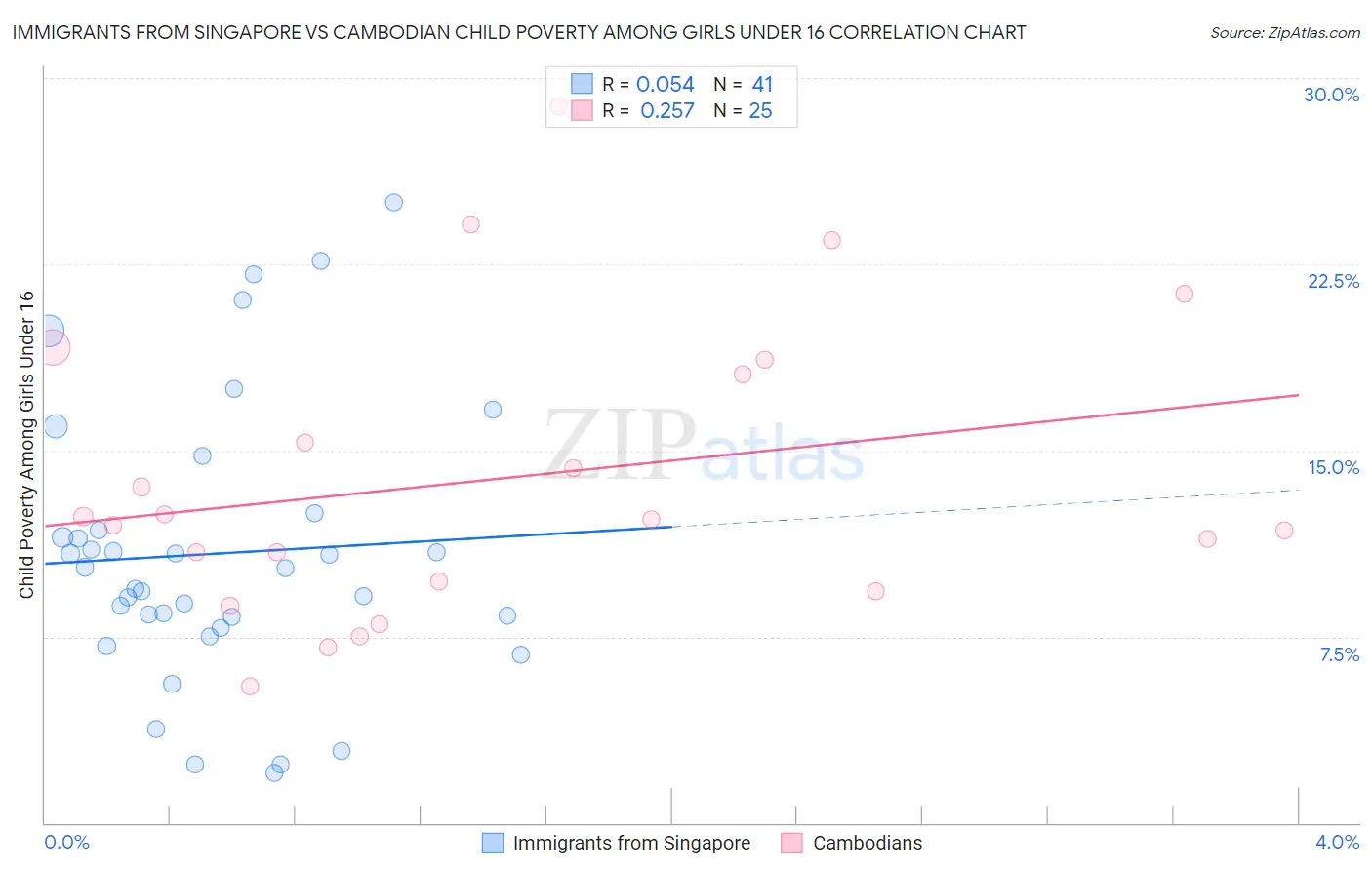Immigrants from Singapore vs Cambodian Child Poverty Among Girls Under 16