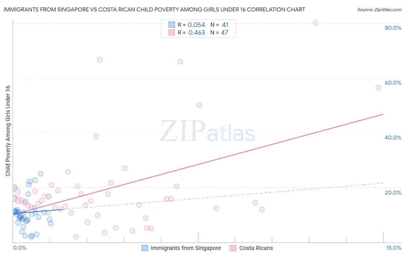 Immigrants from Singapore vs Costa Rican Child Poverty Among Girls Under 16
