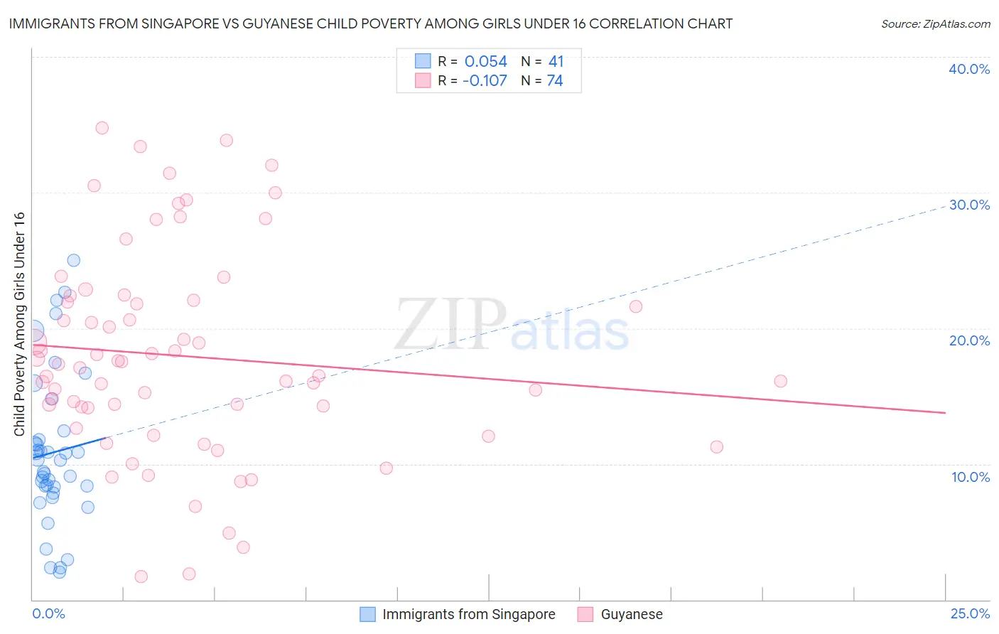 Immigrants from Singapore vs Guyanese Child Poverty Among Girls Under 16