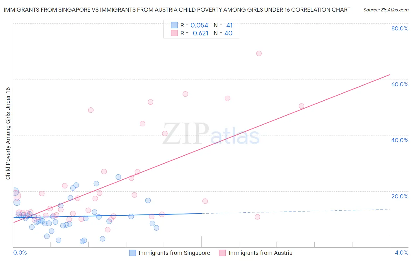 Immigrants from Singapore vs Immigrants from Austria Child Poverty Among Girls Under 16