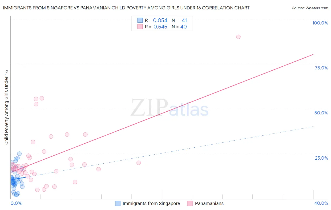 Immigrants from Singapore vs Panamanian Child Poverty Among Girls Under 16