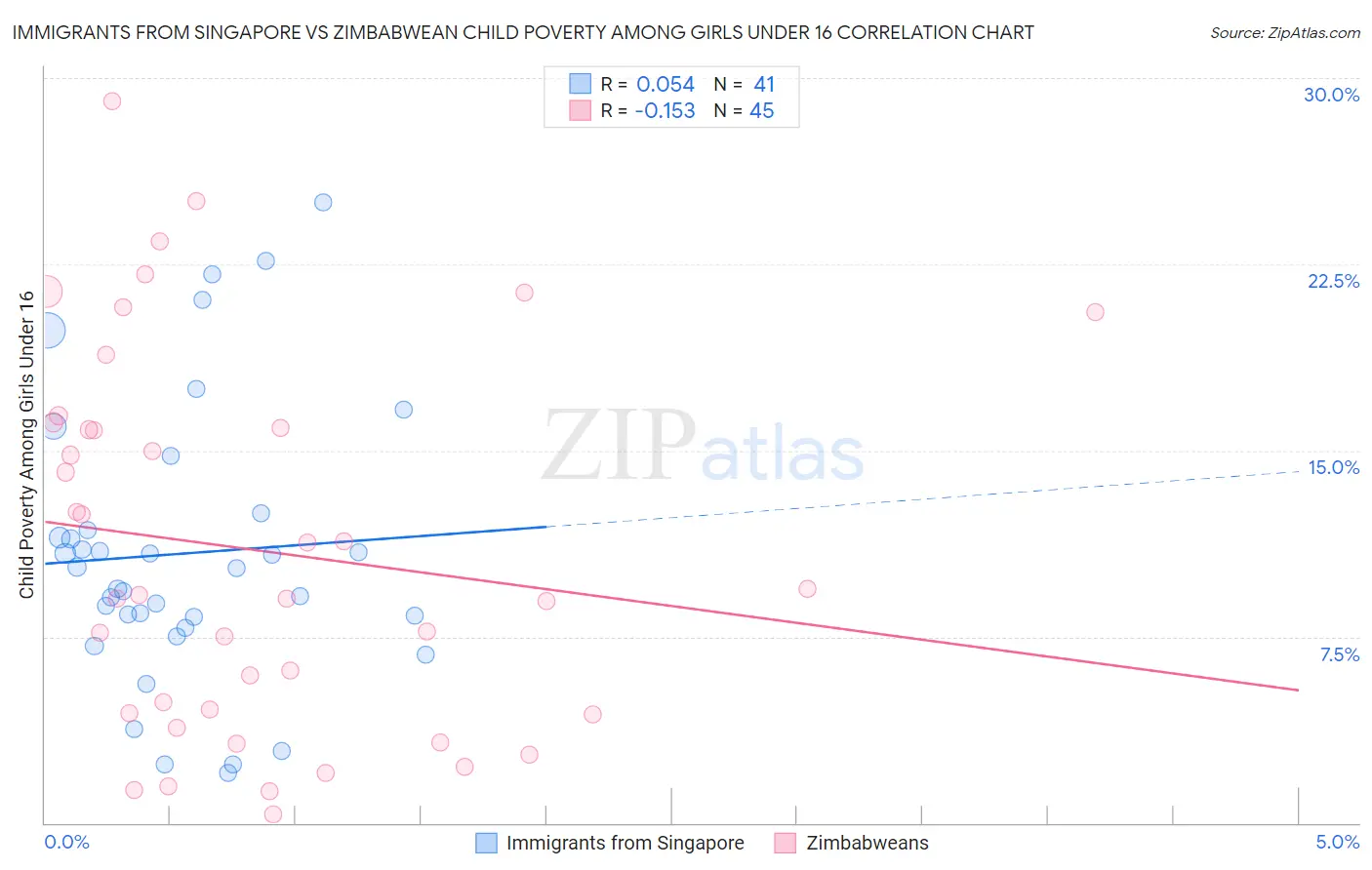 Immigrants from Singapore vs Zimbabwean Child Poverty Among Girls Under 16