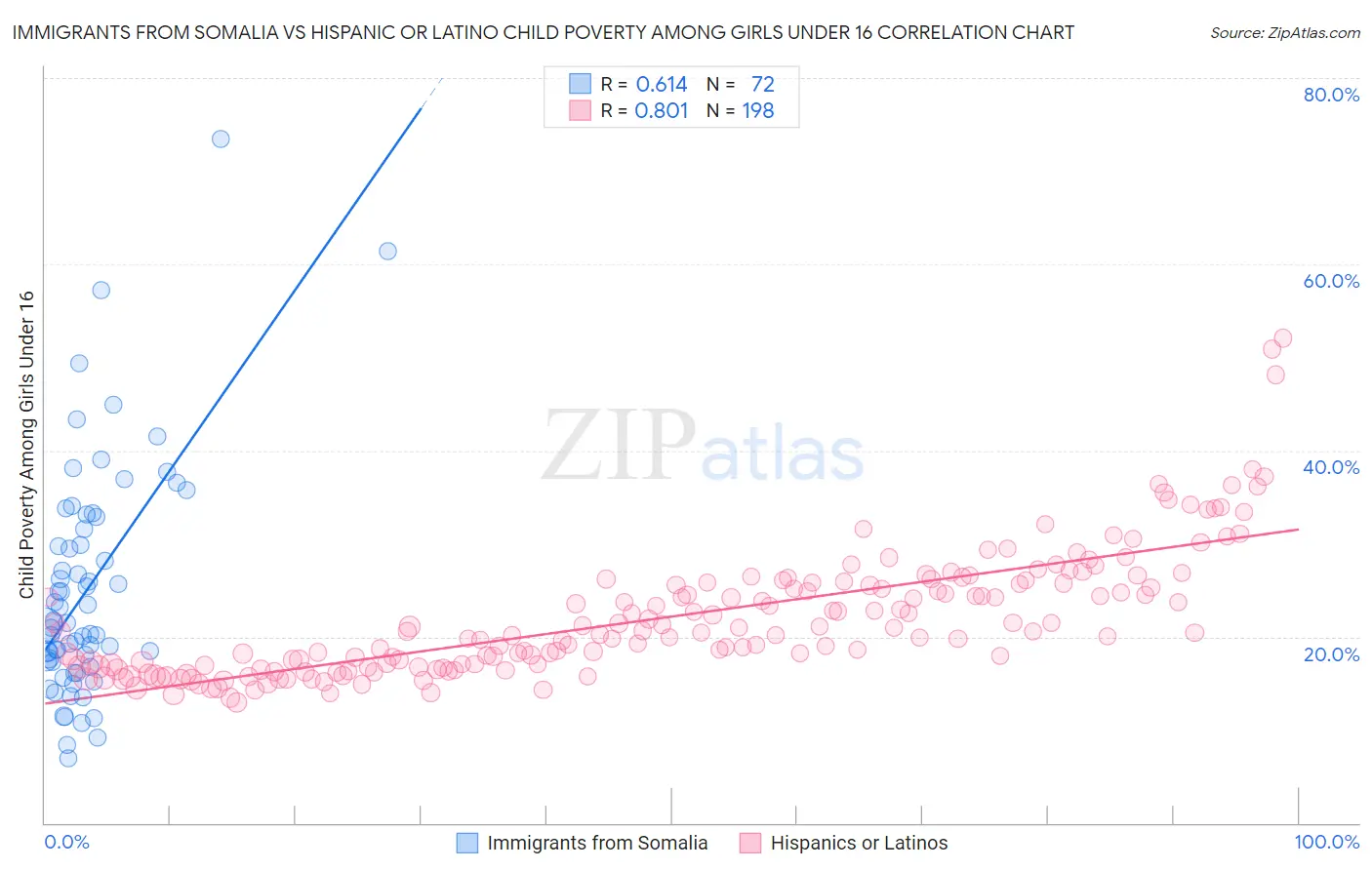 Immigrants from Somalia vs Hispanic or Latino Child Poverty Among Girls Under 16