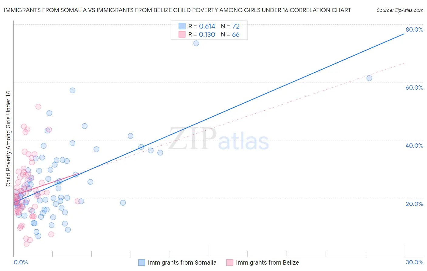 Immigrants from Somalia vs Immigrants from Belize Child Poverty Among Girls Under 16