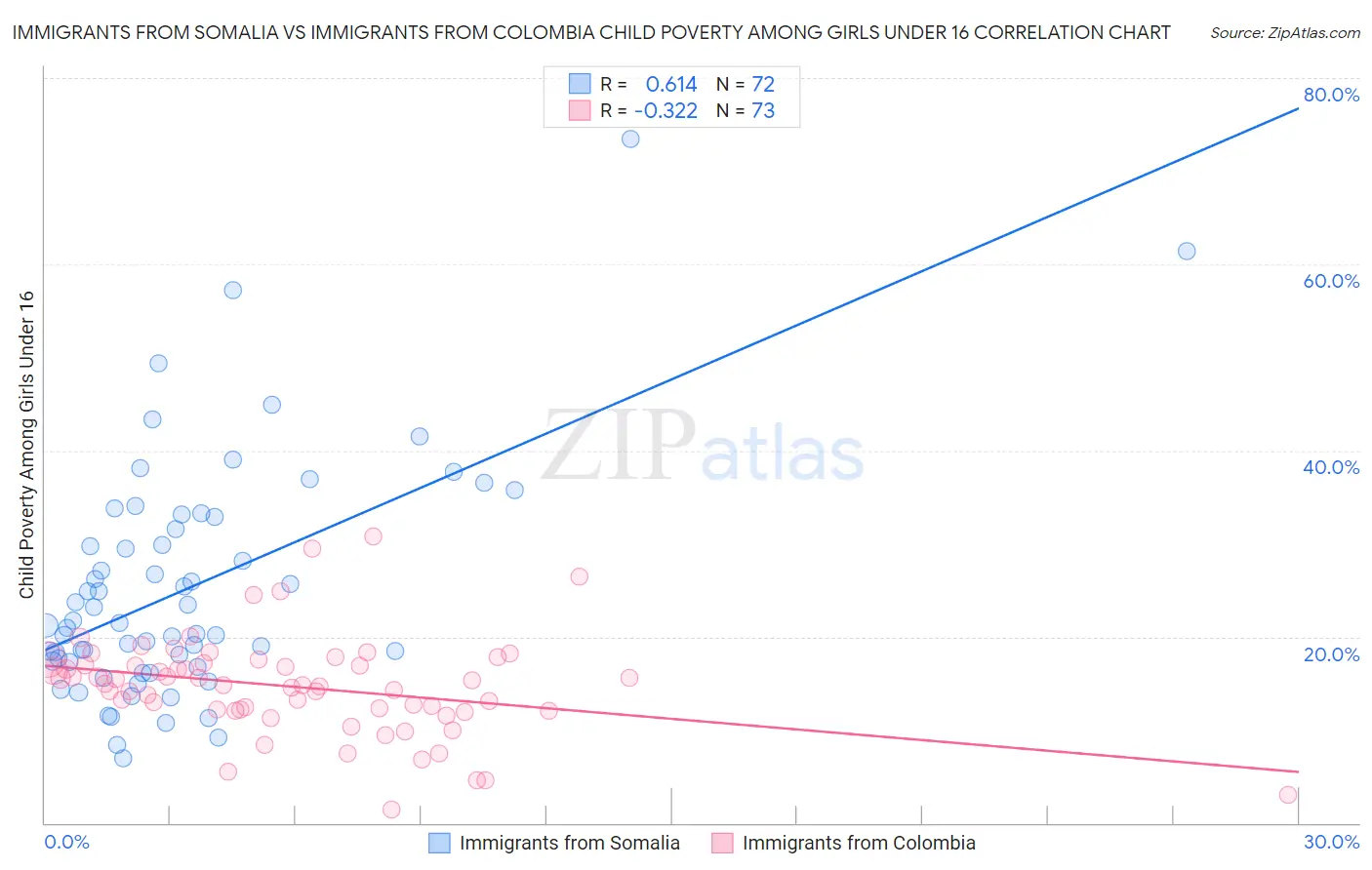 Immigrants from Somalia vs Immigrants from Colombia Child Poverty Among Girls Under 16